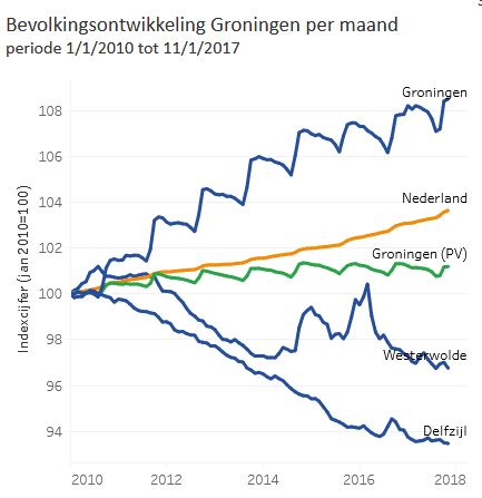 bevolkingsontwikkeling-provincie-groningen