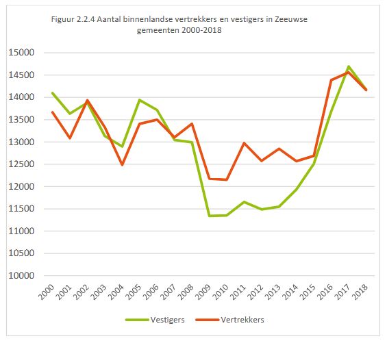 vestigers-vertrekkers-zeeuwse gemeenten