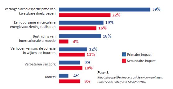figuur-maatschappelijke-impact