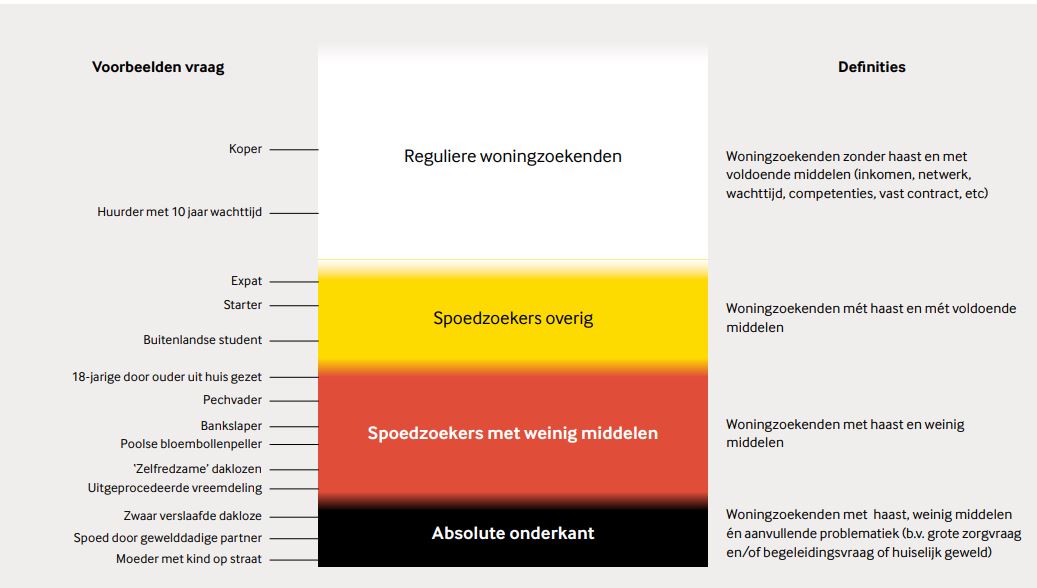 Definities & voorbeelden van de vraag – woningzoekenden