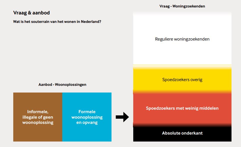 Definitie Souterrain – Vraag & aanbod apart