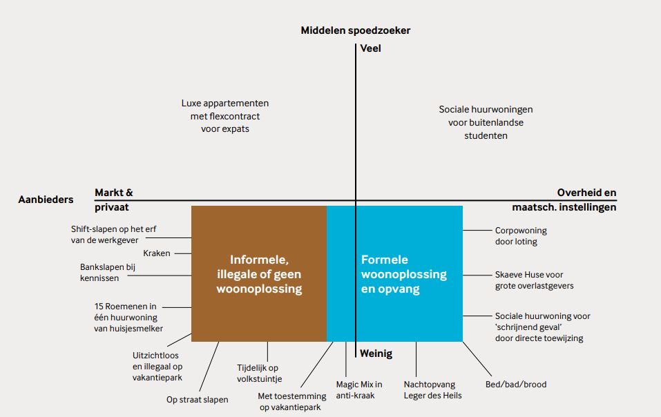 Voorbeelden van het aanbod – woonoplossingen voor spoedzoekers