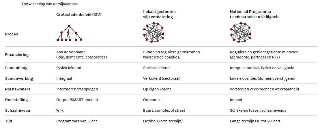 wijkaanpak