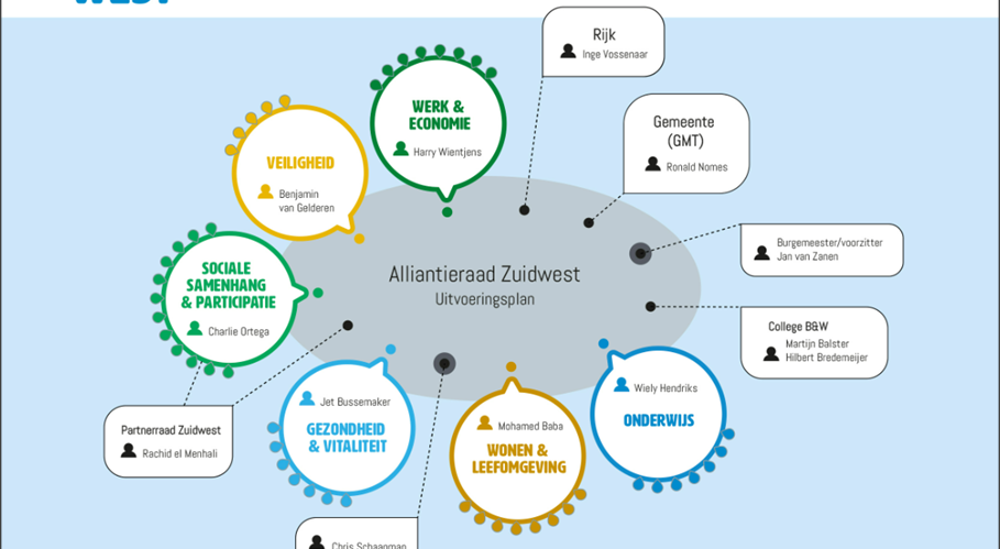 den haag zuidwest organogram den haag zuidwest organogram