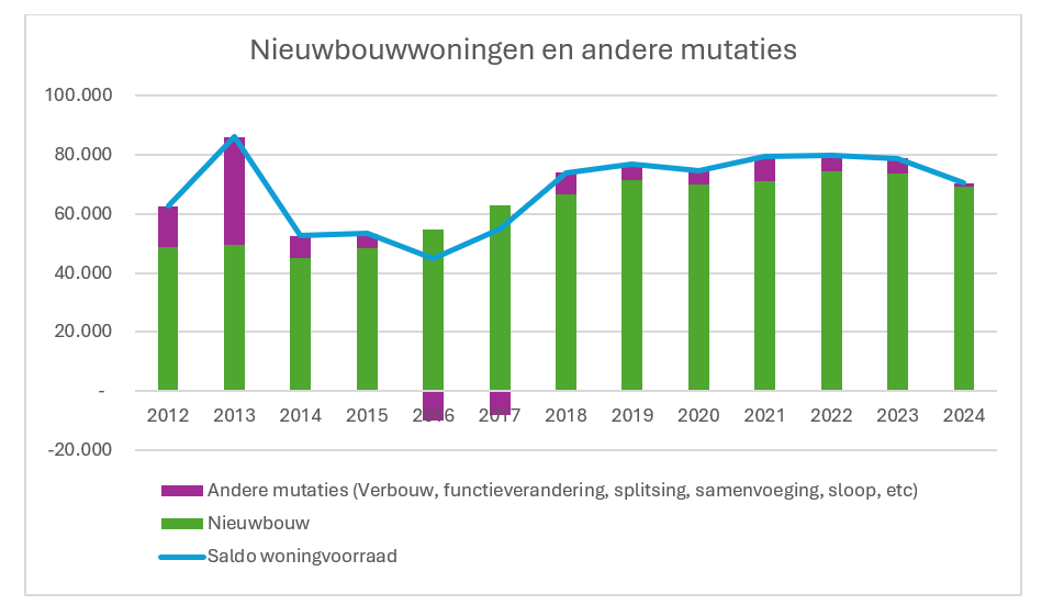 cbs-nieuwbouwwoningen